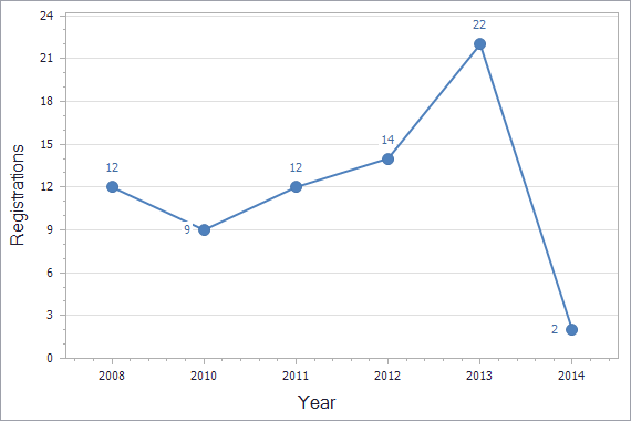 Patents registration dynamics in Bosnia & Herzegovina chart (not residents)