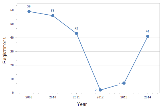 Patents registration dynamics in Bosnia & Herzegovina chart (residents)