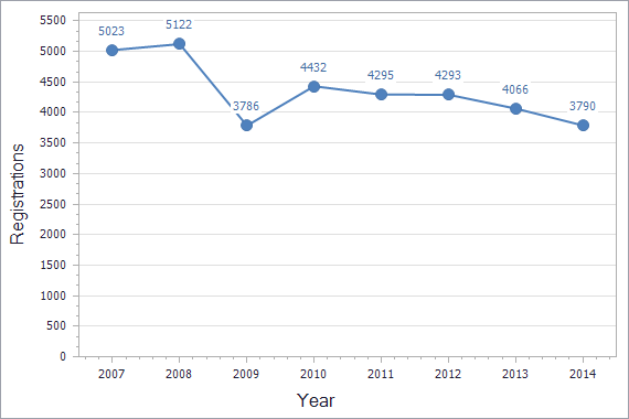 Trademarks registration dynamics in Bosnia & Herzegovina chart (not residents)