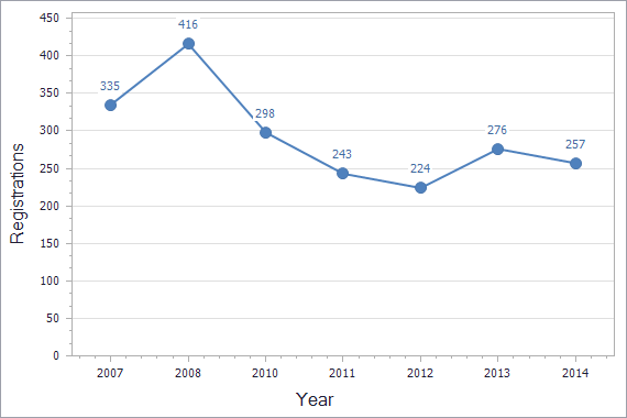 Trademarks registration dynamics in Bosnia & Herzegovina chart (residents)