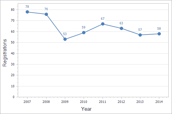 Patents registration dynamics in Ireland chart (not residents)