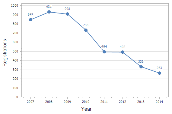 Patents registration dynamics in Ireland chart (residents)