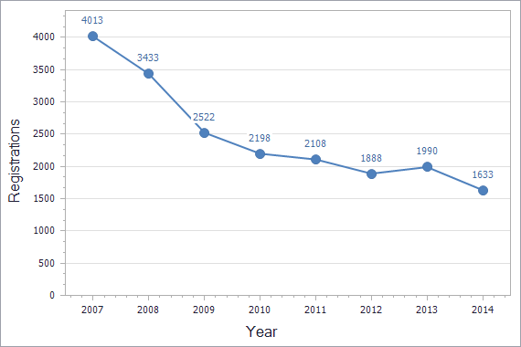 Trademarks registration dynamics in Ireland chart (not residents)