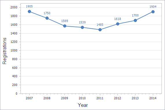 Trademarks registration dynamics in Ireland chart (residents)