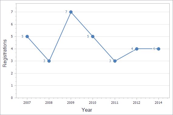 Patents registration dynamics in Monaco chart (not residents)