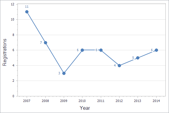 Patents registration dynamics in Monaco chart (residents)