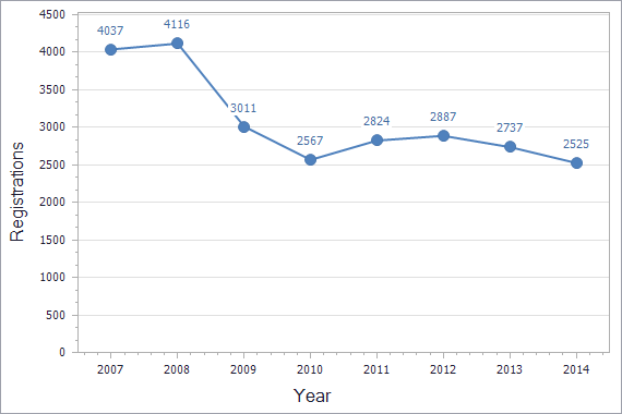 Trademarks registration dynamics in Monaco chart (not residents)
