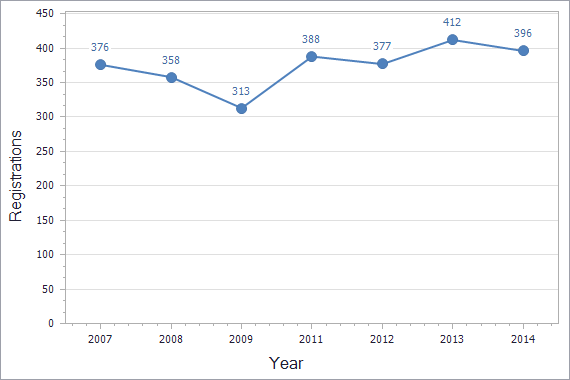 Trademarks registration dynamics in Monaco chart (residents)