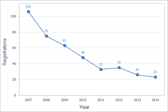 Patents registration dynamics in Slovakia chart (not residents)