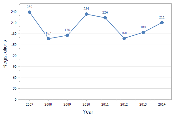 Patents registration dynamics in Slovakia chart (residents)