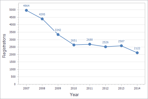 Trademarks registration dynamics in Slovakia chart (not residents)