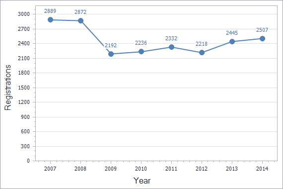 Trademarks registration dynamics in Slovakia chart (residents)
