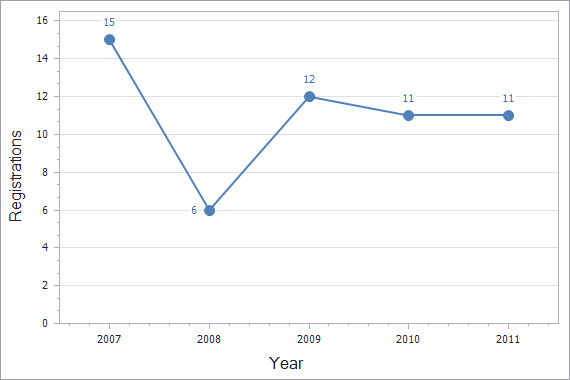 Patents registration dynamics in Slovenia chart (not residents)