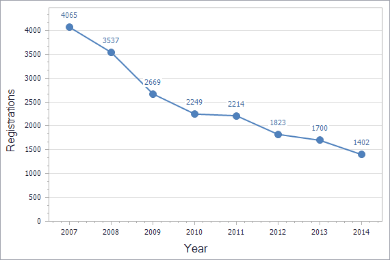 Trademarks registration dynamics in Slovenia chart (not residents)