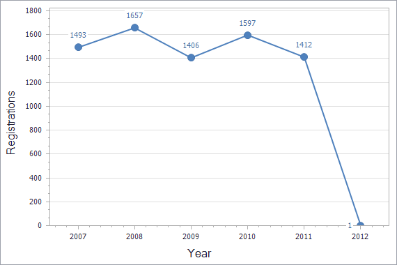 Trademarks registration dynamics in Slovenia chart (residents)