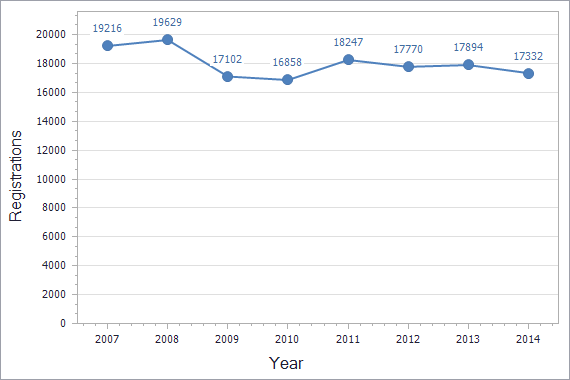 Trademarks registration dynamics in Switzerland chart (not residents)